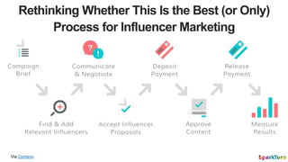 Via Contevo
Rethinking Whether This Is the Best (or Only)
Process for Influencer Marketing
 