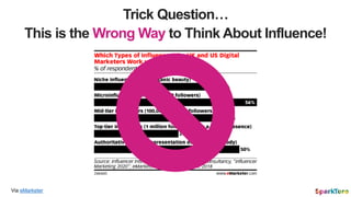 Trick Question…
This is the Wrong Way to Think About Influence!
Via eMarketer
 