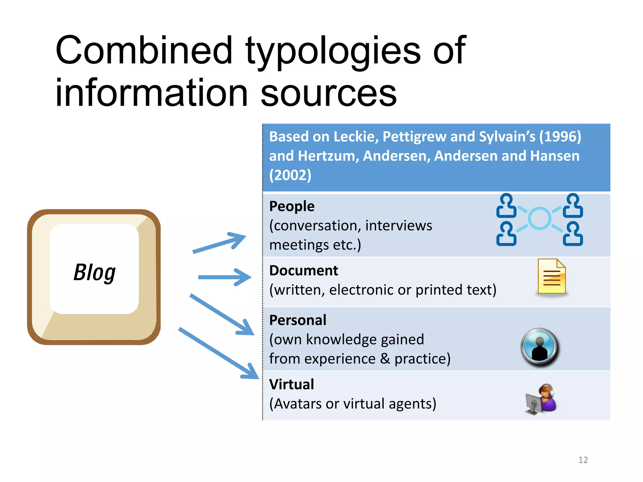 Combined typologies of
information sources
           Based on Leckie, Pettigrew and Sylvain’s (1996)
           and Hertzum, Andersen, Andersen and Hansen
           (2002)
           People
           (conversation, interviews
           meetings etc.)
           Document
           (written, electronic or printed text)
           Personal
           (own knowledge gained
           from experience & practice)
           Virtual
           (Avatars or virtual agents)


                                                         12
 