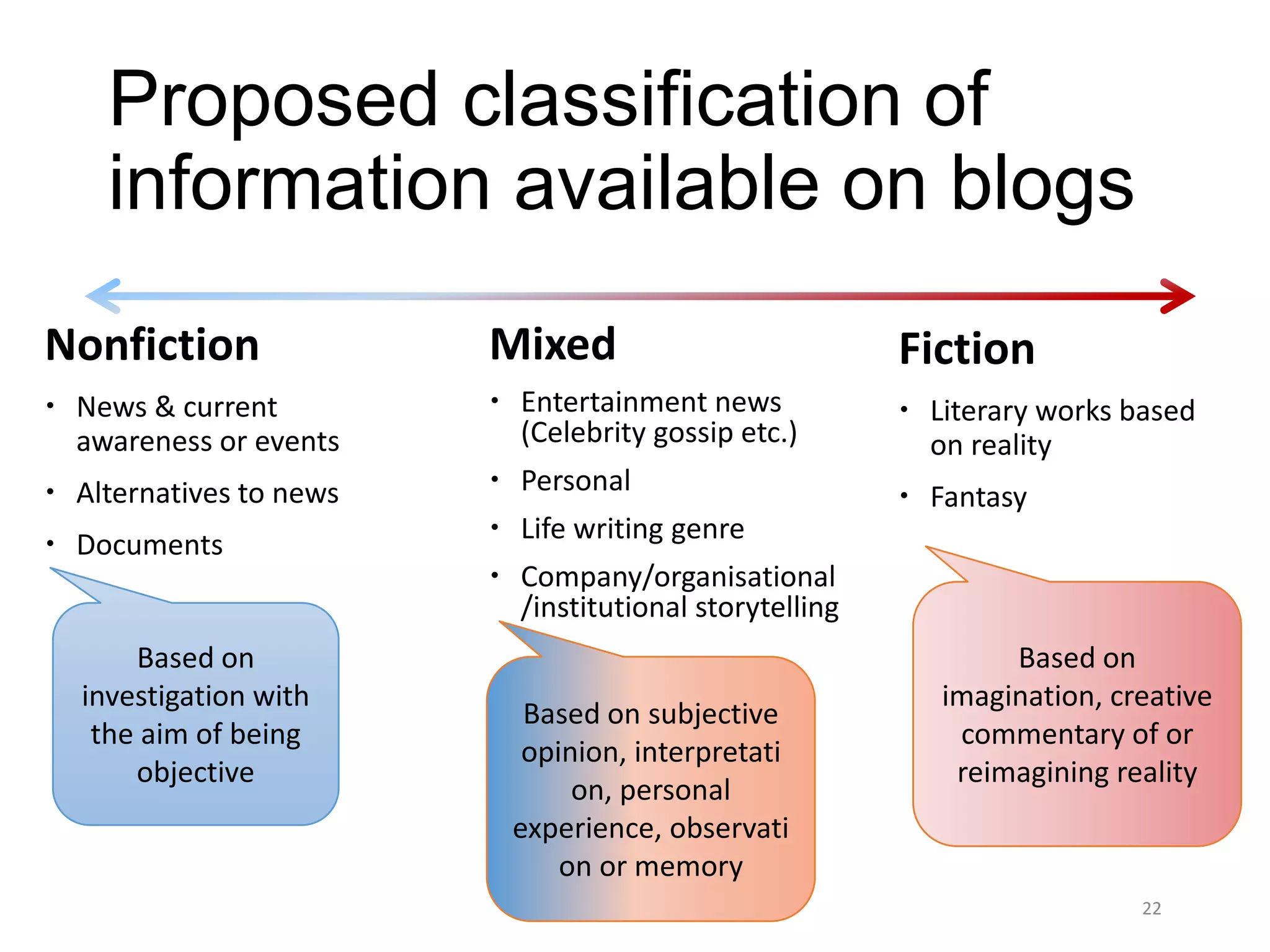 Proposed classification of
    information available on blogs
Nonfiction               Mixed                           Fiction
 News & current          Entertainment news             Literary works based
  awareness or events      (Celebrity gossip etc.)         on reality
 Alternatives to news    Personal
                                                          Fantasy
                          Life writing genre
 Documents
                          Company/organisational
                           /institutional storytelling
      Based on                                                   Based on
  investigation with                                        imagination, creative
                           Based on subjective
   the aim of being                                          commentary of or
                           opinion, interpretati
      objective                                              reimagining reality
                               on, personal
                          experience, observati
                              on or memory
                                                                           22
 