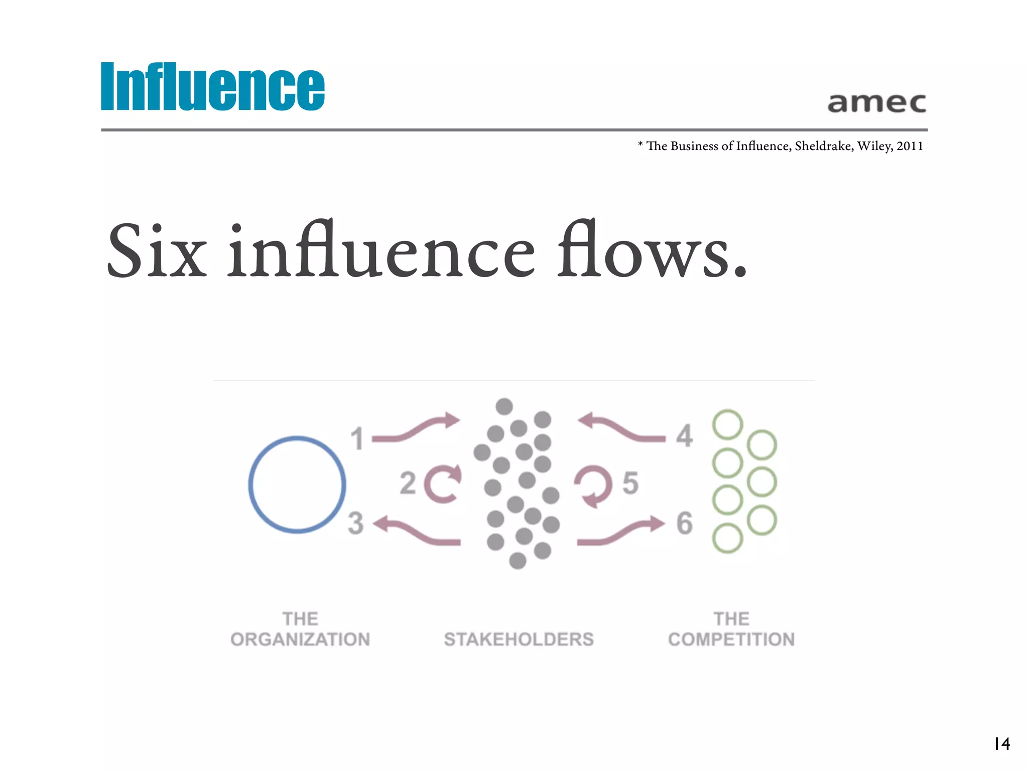 Influence
              * e Business of Inﬂuence, Sheldrake, Wiley, 2011




Six inﬂuence ﬂows.




                                                                  14
 