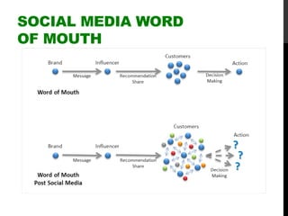 SOCIAL MEDIA WORD
OF MOUTH
 