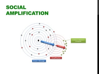 SOCIAL
AMPLIFICATION
 