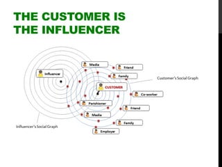 THE CUSTOMER IS
THE INFLUENCER
 