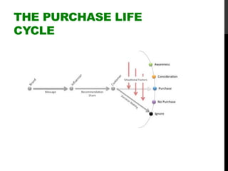 THE PURCHASE LIFE
CYCLE
 