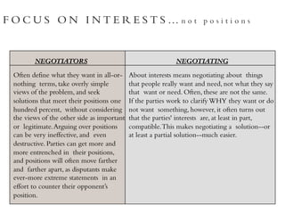 F O C U S O N I N T E R E S T S … n o t p o s i t i o n s
NEGOTIATORS NEGOTIATING
Often define what they want in all-or-
nothing terms, take overly simple
views of the problem, and seek
solutions that meet their positions one
hundred percent, without considering
the views of the other side as important
or legitimate.Arguing over positions
can be very ineffective, and even
destructive. Parties can get more and
more entrenched in their positions,
and positions will often move farther
and farther apart, as disputants make
ever-more extreme statements in an
effort to counter their opponent’s
position.
About interests means negotiating about things
that people really want and need, not what they say
that want or need. Often, these are not the same.
If the parties work to clarify WHY they want or do
not want something, however, it often turns out
that the parties' interests are, at least in part,
compatible.This makes negotiating a solution--or
at least a partial solution--much easier.
 