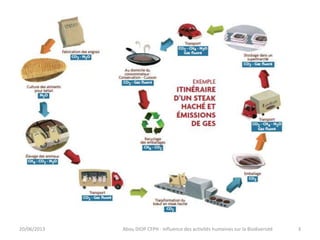 20/06/2013 Abou DIOP CFPH : Influence des activités humaines sur la Biodiversité 3
 