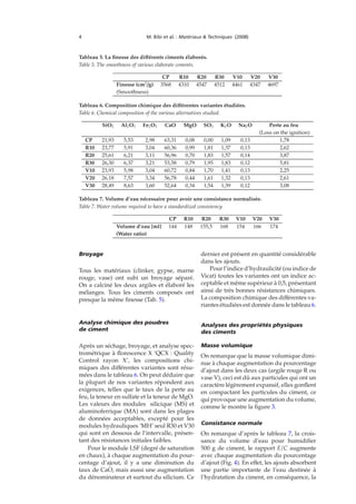 4 M. Bibi et al. : Matériaux & Techniques (2008)
Tableau 5. La ﬁnesse des diﬀérents ciments élaborés.
Table 5. The smoothness of various elaborate cements.
CP R10 R20 R30 V10 V20 V30
Finesse (cm2
/g) 3568 4310 4547 4512 4461 4347 4697
(Smoothness)
Tableau 6. Composition chimique des diﬀérentes variantes étudiées.
Table 6. Chemical composition of the various alternatives studied.
SiO2 Al2O3 Fe2O3 CaO MgO SO3 K2O Na2O Perte au feu
(Loss on the ignition)
CP 21,93 5,53 2,98 63,31 0,08 0,00 1,09 0,13 1,78
R10 23,77 5,91 3,04 60,36 0,99 1,81 1,37 0,13 2,62
R20 25,61 6,21 3,11 56,96 0,70 1,83 1,57 0,14 3,87
R30 26,30 6,37 3,21 53,58 0,79 1,95 1,83 0,12 5,81
V10 23,93 5,98 3,04 60,72 0,84 1,70 1,41 0,13 2,25
V20 26,18 7,57 3,34 56,78 0,44 1,61 1,32 0,13 2,61
V30 28,49 8,63 3,60 52,64 0,34 1,54 1,39 0,12 3,08
Tableau 7. Volume d’eau nécessaire pour avoir une consistance normalisée.
Table 7. Water volume required to have a standardized consistency.
CP R10 R20 R30 V10 V20 V30
Volume d’eau [ml] 144 148 155,5 168 154 166 174
(Water ratio)
Broyage
Tous les matériaux (clinker, gypse, marne
rouge, vase) ont subi un broyage séparé.
On a calciné les deux argiles et élaboré les
mélanges. Tous les ciments composés ont
presque la même ﬁnesse (Tab. 5).
Analyse chimique des poudres
de ciment
Après un séchage, broyage, et analyse spec-
trométrique à ﬂorescence X ‘QCX : Quality
Control rayon X’, les compositions chi-
miques des diﬀérentes variantes sont résu-
mées dans le tableau 6. On peut déduire que
la plupart de nos variantes répondent aux
exigences, telles que le taux de la perte au
feu, la teneur en sulfate et la teneur de MgO.
Les valeurs des modules silicique (MS) et
aluminoferrique (MA) sont dans les plages
de données acceptables, excepté pour les
modules hydrauliques ‘MH’ seul R30 et V30
qui sont en dessous de l’intervalle, présen-
tant des résistances initiales faibles.
Pour le module LSF (degré de saturation
en chaux), à chaque augmentation du pour-
centage d’ajout, il y a une diminution du
taux de CaO, mais aussi une augmentation
du dénominateur et surtout du silicium. Ce
dernier est présent en quantité considérable
dans les ajouts.
Pour l’indice d’hydraulicité (ou indice de
Vicat) toutes les variantes ont un indice ac-
ceptable et même supérieur à 0,5, présentant
ainsi de très bonnes résistances chimiques.
La composition chimique des diﬀérentes va-
riantes étudiées est donnée dans le tableau 6.
Analyses des propriétés physiques
des ciments
Masse volumique
On remarque que la masse volumique dimi-
nue à chaque augmentation du pourcentage
d’ajout dans les deux cas (argile rouge R ou
vase V), ceci est dû aux particules qui ont un
caractère légèrement expansif, elles gonﬂent
en compactant les particules du ciment, ce
qui provoque une augmentation du volume,
comme le montre la ﬁgure 3.
Consistance normale
On remarque d’après le tableau 7, la crois-
sance du volume d’eau pour humidiﬁer
500 g de ciment, le rapport E/C augmente
avec chaque augmentation du pourcentage
d’ajout (Fig. 4). En eﬀet, les ajouts absorbent
une partie importante de l’eau destinée à
l’hydratation du ciment, en conséquence, la
 