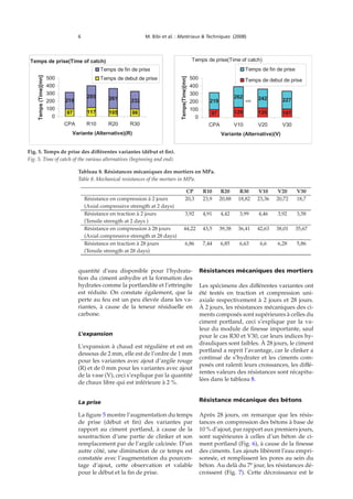 6 M. Bibi et al. : Matériaux & Techniques (2008)
Temps de prise(Time of catch)
97 117 105
219
285 261
98
232
0
100
200
300
400
500
CPA R10 R20 R30
Variante (Alternative)(R)
Temps(Time)[mn]
Temps de fin de prise
Temps de debut de prise
Temps de prise(Time of catch)
97 129 120 107
219
262 242 227
0
100
200
300
400
500
CPA V10 V20 V30
Variante (Alternative)(V)
Temps(Time)[mn]
Temps de fin de prise
Temps de debut de prise
end
Fig. 5. Temps de prise des diﬀérentes variantes (début et ﬁn).
Fig. 5. Time of catch of the various alternatives (beginning and end).
Tableau 8. Résistances mécaniques des mortiers en MPa.
Table 8. Mechanical resistances of the mortars in MPa.
CP R10 R20 R30 V10 V20 V30
Résistance en compression à 2 jours 20,3 23,9 20,88 18,82 23,36 20,72 18,7
(Axial compressive strength at 2 days)
Résistance en traction à 2 jours 3,92 4,91 4,42 3,99 4,46 3,92 3,58
(Tensile strength at 2 days )
Résistance en compression à 28 jours 44,22 43,5 39,38 36,41 42,63 38,01 35,67
(Axial compressive strength at 28 days)
Résistance en traction à 28 jours 6,86 7,44 6,85 6,63 6,6 6,28 5,86
(Tensile strength at 28 days)
quantité d’eau disponible pour l’hydrata-
tion du ciment anhydre et la formation des
hydrates comme la portlandite et l’ettringite
est réduite. On constate également, que la
perte au feu est un peu élevée dans les va-
riantes, à cause de la teneur résiduelle en
carbone.
L’expansion
L’expansion à chaud est régulière et est en
dessous de 2 mm, elle est de l’ordre de 1 mm
pour les variantes avec ajout d’argile rouge
(R) et de 0 mm pour les variantes avec ajout
de la vase (V), ceci s’explique par la quantité
de chaux libre qui est inférieure à 2 %.
La prise
La ﬁgure 5 montre l’augmentation du temps
de prise (début et ﬁn) des variantes par
rapport au ciment portland, à cause de la
soustraction d’une partie de clinker et son
remplacement par de l’argile calcinée. D’un
autre côté, une diminution de ce temps est
constatée avec l’augmentation du pourcen-
tage d’ajout, cette observation et valable
pour le début et la ﬁn de prise.
Résistances mécaniques des mortiers
Les spécimens des diﬀérentes variantes ont
été testés en traction et compression uni-
axiale respectivement à 2 jours et 28 jours.
À 2 jours, les résistances mécaniques des ci-
ments composés sont supérieures à celles du
ciment portland, ceci s’explique par la va-
leur du module de ﬁnesse importante, sauf
pour le cas R30 et V30, car leurs indices hy-
drauliques sont faibles. À 28 jours, le ciment
portland a reprit l’avantage, car le clinker a
continué de s’hydrater et les ciments com-
posés ont ralenti leurs croissances, les diﬀé-
rentes valeurs des résistances sont récapitu-
lées dans le tableau 8.
Résistance mécanique des bétons
Après 28 jours, on remarque que les résis-
tances en compression des bétons à base de
10 % d’ajout, par rapport aux premiers jours,
sont supérieures à celles d’un béton de ci-
ment portland (Fig. 6), à cause de la ﬁnesse
des ciments. Les ajouts libèrent l’eau empri-
sonnée, et remplissent les pores au sein du
béton. Au delà du 7e
jour, les résistances dé-
croissent (Fig. 7). Cette décroissance est le
 
