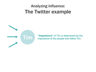 Analyzing influence: The Twitter example Tim “ Importance”  of Tim is determined by the importance of the people who follo...