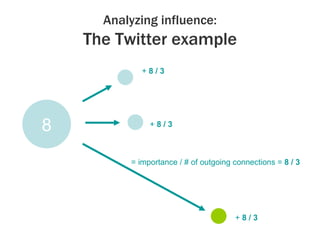 Analyzing influence: The Twitter example 8 +  8 / 3 +  8 / 3 +  8 / 3 = importance / # of outgoing connections =  8 / 3 