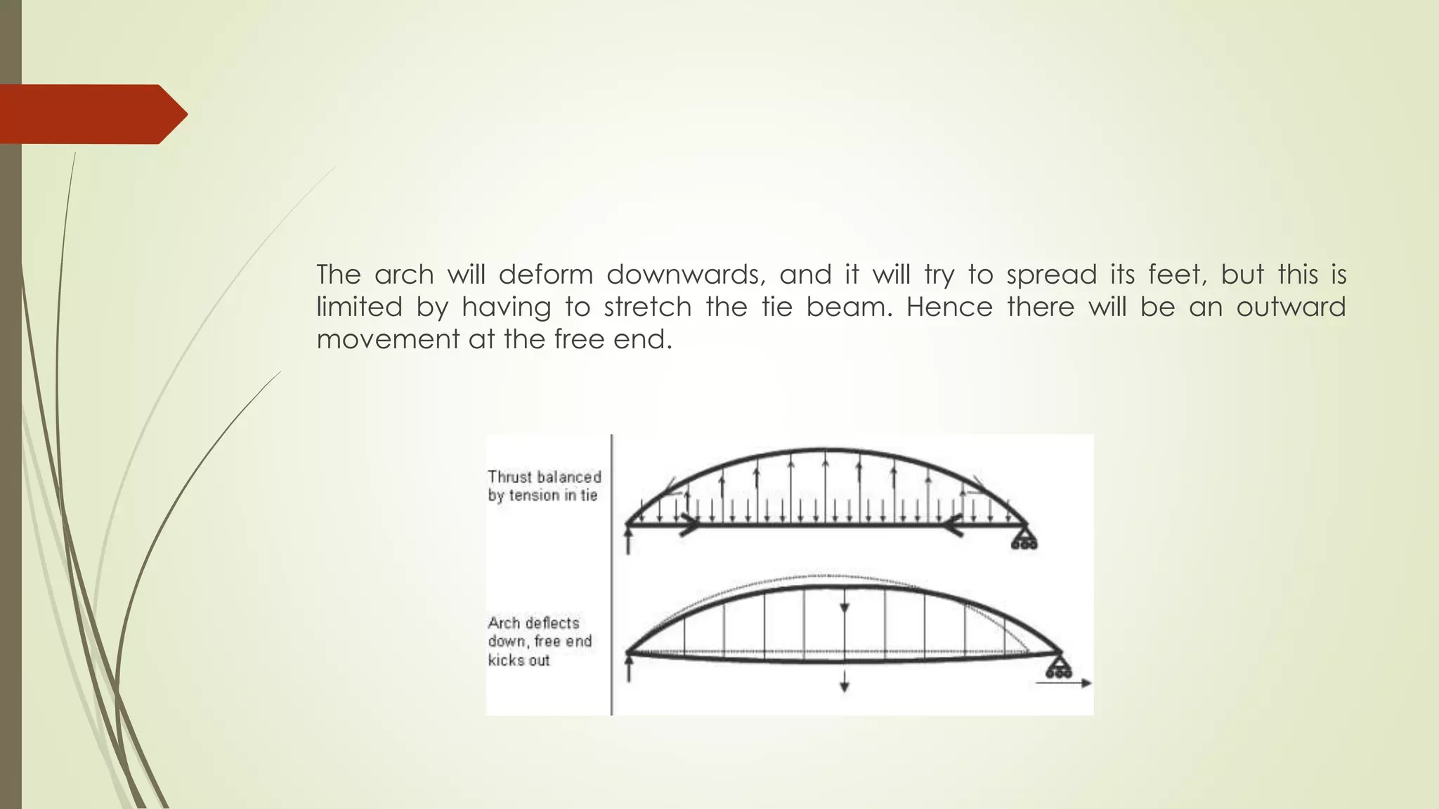 The arch will deform downwards, and it will try to spread its feet, but this is 
limited by having to stretch the tie beam. Hence there will be an outward 
movement at the free end. 
 