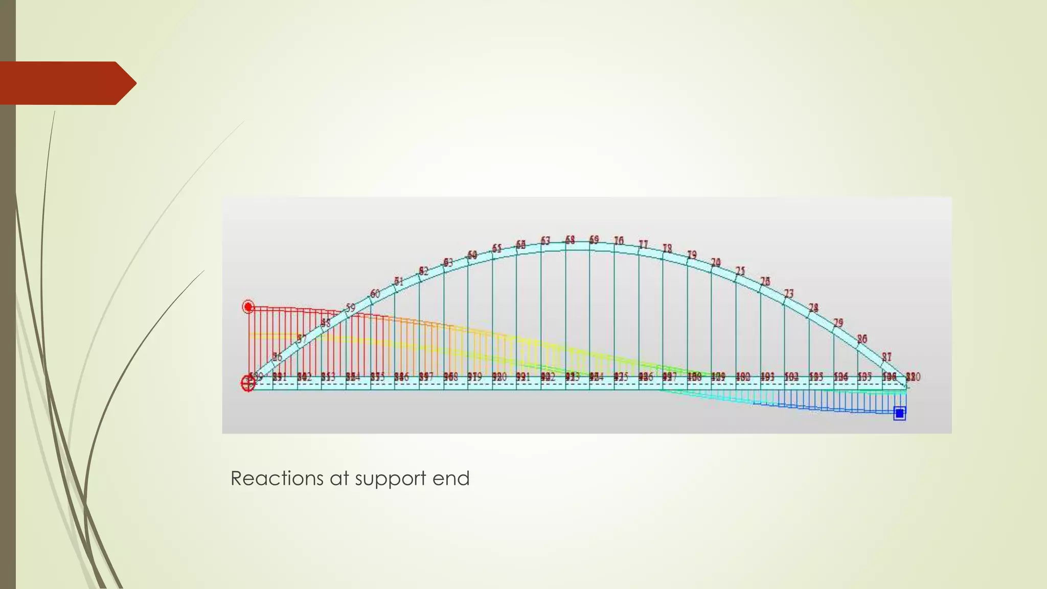 Reactions at support end 
 