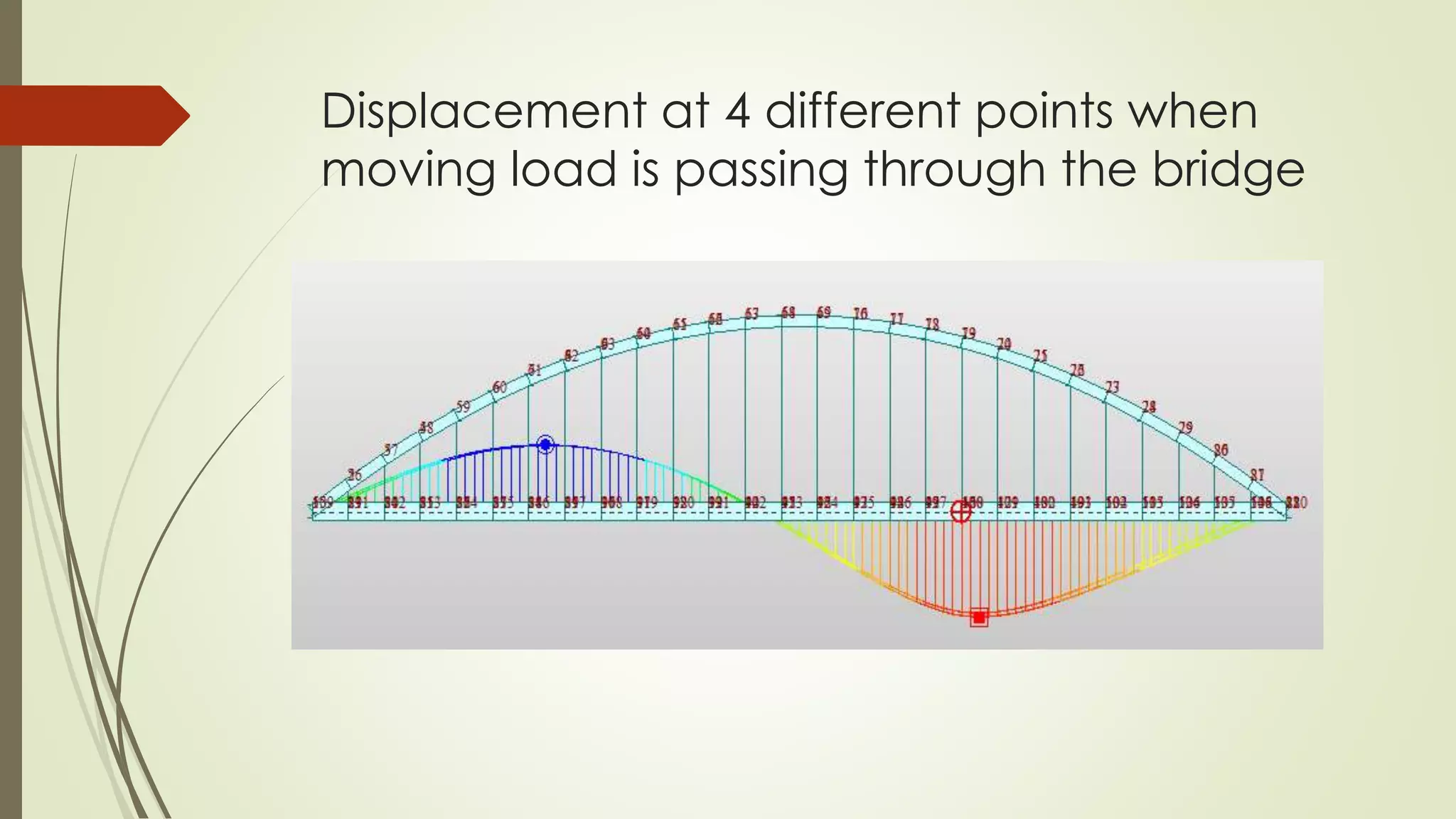 Displacement at 4 different points when 
moving load is passing through the bridge 
 