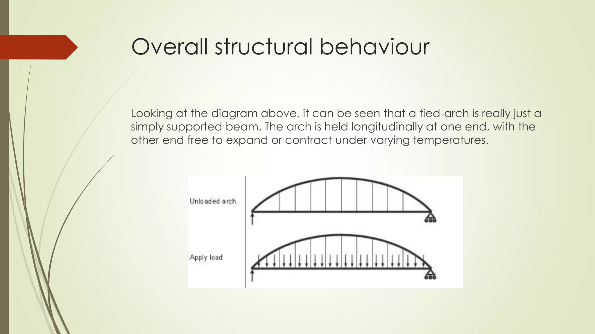 Overall structural behaviour 
Looking at the diagram above, it can be seen that a tied-arch is really just a 
simply supported beam. The arch is held longitudinally at one end, with the 
other end free to expand or contract under varying temperatures. 
 