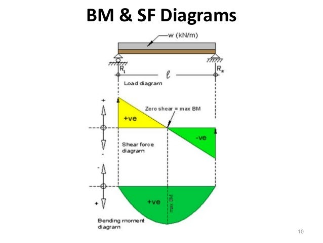 influence line structural analysis examples influence line structural analysis examples