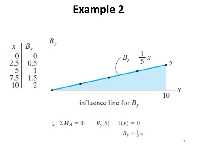 Influence line structural analysis examples - streetgar