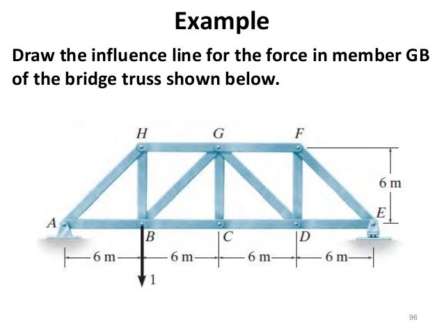 influence line structural analysis examples influence line structural analysis examples