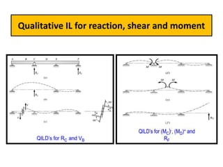 Qualitative IL for reaction, shear and moment
 