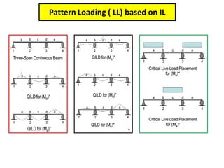 Pattern Loading ( LL) based on IL
 