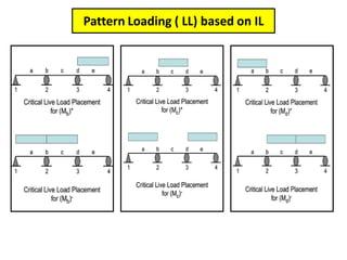 Pattern Loading ( LL) based on IL
 