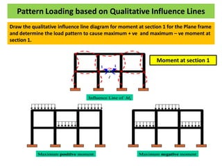 Pattern Loading based on Qualitative Influence Lines
Draw the qualitative influence line diagram for moment at section 1 for the Plane frame
and determine the load pattern to cause maximum + ve and maximum – ve moment at
section 1.
Moment at section 1
 