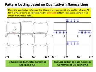 Pattern loading based on Qualitative Influence Lines
Draw the qualitative influence line diagram for moment at mid-section of span AB
for the Plane frame and determine the Live Load pattern to cause maximum + ve
moment at that section.
Influence line diagram for moment at
Mid-span of AB
Live Load pattern to cause maximum
+ve moment at Mid-span of AB
 