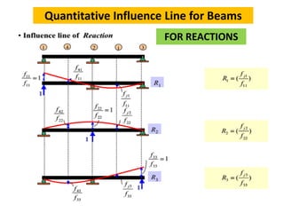 Quantitative Influence Line for Beams
FOR REACTIONS
 