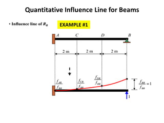 Quantitative Influence Line for Beams
EXAMPLE #1
 