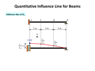 Quantitative Influence Line for Beams
 