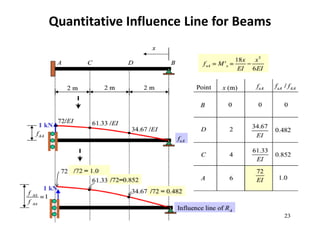 Quantitative Influence Line for Beams
 