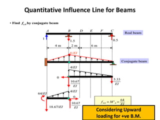 Quantitative Influence Line for Beams
Considering Upward
loading for +ve B.M.
 