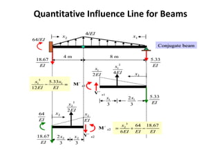 Quantitative Influence Line for Beams
 