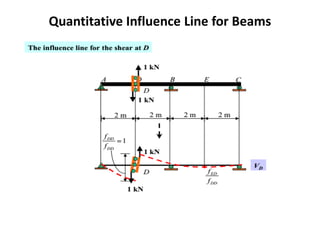 Quantitative Influence Line for Beams
 