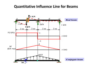Quantitative Influence Line for Beams
 