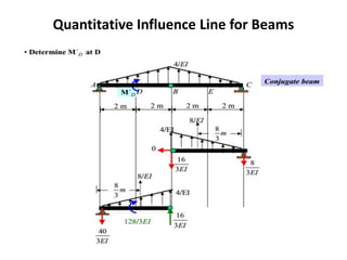 Quantitative Influence Line for Beams
 