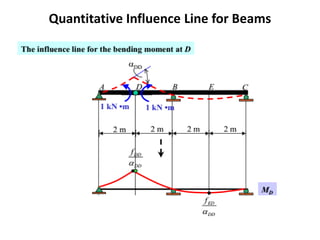 Quantitative Influence Line for Beams
 