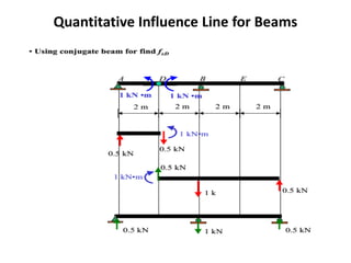Quantitative Influence Line for Beams
 