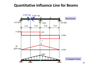 Quantitative Influence Line for Beams
 