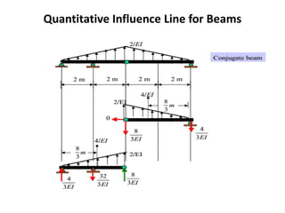 Quantitative Influence Line for Beams
 