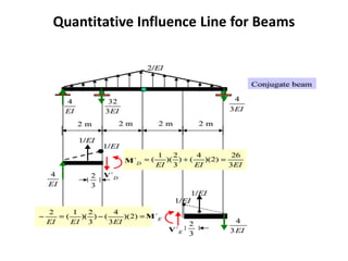 Quantitative Influence Line for Beams
 