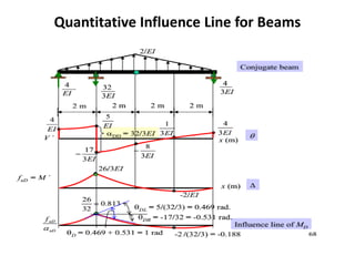 Quantitative Influence Line for Beams
 