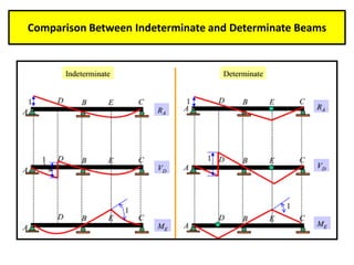 Comparison Between Indeterminate and Determinate Beams
 