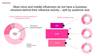 73%
19%
8%
No status
Independant worker
Company
Most micro and middle influencers do not have a business
structure behind their influence activity – split by audience size
- Is your influencer activity based on a
business structure? -
27% have a
business structure
57
%
24
%
19
%
72%
21%
7%
73%
13%
14%
50 k
10 k
- Split by audience size -
660
2066
1720
 