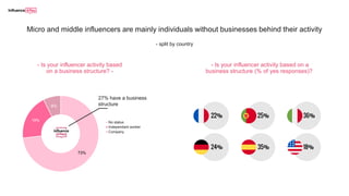 Micro and middle influencers are mainly individuals without businesses behind their activity
- split by country
- Is your influencer activity based
on a business structure? -
73%
19%
8%
No status
Independant worker
Company
27% have a business
structure
22%
24%
25%
35%
36%
18%
- Is your influencer activity based on a
business structure (% of yes responses)?
 