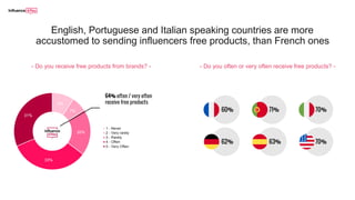 English, Portuguese and Italian speaking countries are more
accustomed to sending influencers free products, than French ones
60%
62%
71%
63%
70%
70%
- Do you receive free products from brands? - - Do you often or very often receive free products? -
9%
7%
20%
33%
31%
1 - Never
2 - Very rarely
3 - Rarely
4 - Often
5 - Very Often
64% often / very often
receive free products
 