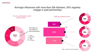 32%
12%
21%
23%
12%
1 - Never
2 - Very rarely
3 - Rarely
4 - Often
5 - Very Often
35% Often (or
very often) do
paid partnerships
Amongst influencers with more than 50k followers, 55% regularly
engage in paid partnerships
6%
9%
20%
32%
33%
55%
22%
12%
24%
30%
12%
42%
52%
14%
18%
12%
4%
15%
Often / very often do paid partnerships
50 k
10 k
- Split by audience size -
660
2066
1720
- Do you participate in paid
partnerships? -
 