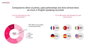 Compared to other countries, paid parternships are done almost twice
as much in English speaking countries
~32%
37%
NS
36%
33%
57%
- Do you participate in paid
partnerships? -
- % of influencers that regularly do paid
partnerships -
32%
12%
21%
23%
12%
1 - Never
2 - Very rarely
3 - Rarely
4 - Often
5 - Very Often
35% Often (or very often)
do paid partnerships
 
