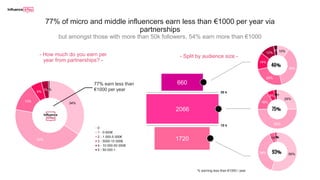 55%38%
5%1%1%0%
93%
10%
36%
25%
14%
12%
3%
25%
50%
16%
6%3%0%
34%
43%
13%
6%
3%1%
0
1 - 0-500€
2 - 1 000-5 000€
3 - 5000-10 000€
4 - 10 000-50 000€
5 - 50 000 +
77% earn less than
€1000 per year
77% of micro and middle influencers earn less than €1000 per year via
partnerships
but amongst those with more than 50k followers, 54% earn more than €1000
46%
75%
% earning less than €1000 / year
50 k
10 k
- Split by audience size -
660
2066
1720
- How much do you earn per
year from partnerships? -
 
