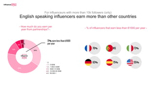 For influenceurs with more than 10k followers (only)
English speaking influencers earn more than other countries
70%
63%
NS
75%
73%
55%
- % of influencers that earn less than €1000 per year -
34%
43%
13%
6%
3%1%
0
1 - 0-500€
2 - 1 000-5 000€
3 - 5000-10 000€
4 - 10 000-50 000€
5 - 50 000 +
77% earn less than €1000
per year
- How much do you earn per
year from partnerships? -
 